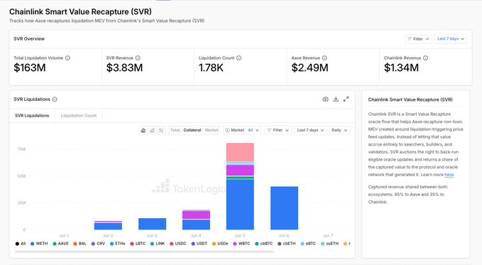 The image displays a dashboard that shows a graph with bars labeled "Charts", "Graphs", and "Ave", along with time series data showing the change in the Aave V3 & v4 token exchange price at different intervals during periods of market volatility, specifically from June through August. The tokens were processed and sent to users in September 2016.