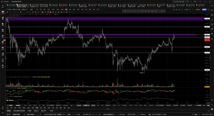 A dark-themed cryptocurrency trading chart on what appears to be a Bitcoin exchange platform, displaying candlestick price action with technical indicators at the bottom.