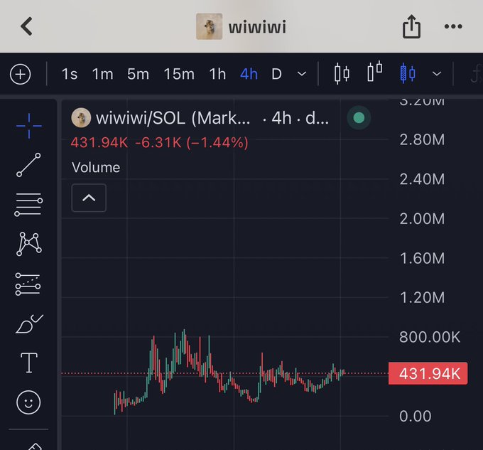 A 4-hour TradingView chart of "wiiwiwi/SOL" on a memecoin trading platform shows the token down 6.31K (-1.44%) to 431.94K, with relatively flat and low volume—suggesting the asset is sitting quietly rather than "primed" for a major breakout, despite the post's bullish claim.