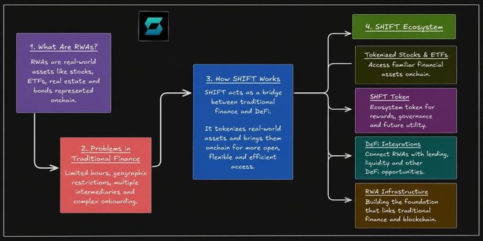 SHIFT RWA stands for Shift Regulation Authority, which is an office within the United Kingdom's Financial Markets Authority that has been given special powers by Parliament to supervise certain types of regulated businesses. The main goal of SHIFT regulation is to ensure the stability and integrity of the financial system through effective supervision and enforcement mechanisms. In relation to this post about blockchain assets and token trading, the Shifting Authority would be responsible for monitoring compliance with regulations related to tokens or digital assets, and potentially impose penalties on those who violate these rules. The image shows a flowchart depicting the various stages involved in a Shift RWA project, which is aimed at regulating asset trading, ICOs (Initial Coin Offerings), and tokenization processes among others.