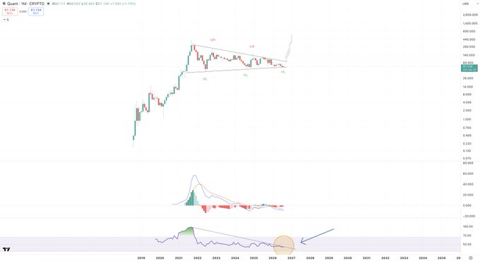 A TradingView chart for Quant (QNT) on the weekly timeframe shows a price near $111.66 USD with technical annotations including "2W," "1W," and "HL" markers, alongside an RSI indicator and an arrow pointing to a highlighted zone near 2026-2027.