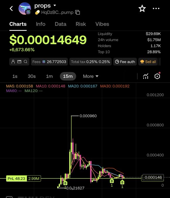 A cryptocurrency chart showing a token called 'props' (HqDzBC...pump) with a price of $0.00014649, up 6,673.66%, with a PnL of 48.23 and a value of 2.99M.