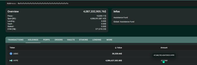 A blockchain portfolio dashboard for the address `0xfefefefefefefefefefefefefefefefefefefefefe` shows a total value of **$4,087,332,905.76**, with the "Global Assistance Fund" holding **47,040,702.44739531 HYPE** (≈$4,086,637,502.805), visually confirming that Hyperliquid's burn wallet has surpassed $4 billion in HYPE, with over 47M tokens effectively removed from circulation.