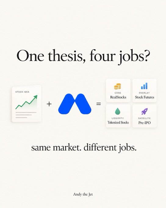 A minimalist graphic with the heading 'One thesis, four jobs?' showing a stock idea document plus a blue M logo equaling four job categories: RealStocks, Stock Futures, Tokenized Stocks, and Pre-IPO, with the tagline 'same market. different jobs.' by Andy the Jet.