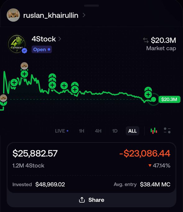 A screenshot from user "ruslan_khairullin" showing a trading chart for the $4Stock token on BSC, with a market cap of $20.3M, an investment of $48,969.02 in 1.2M 4Stock, and a significant unrealized loss of -$23,086.44 (-47.14%), illustrating the author's position in the token they mention is slowly being accumulated.