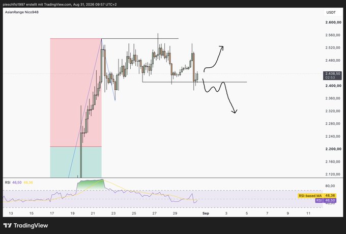 A TradingView chart titled 'plesch1097 erstellt mit TradingView.com' showing 'AsianRange.Nico948' with a candlestick chart, RSI indicator, and hand-drawn arrows pointing up and down, with a current price of 2,438.94 USDT.