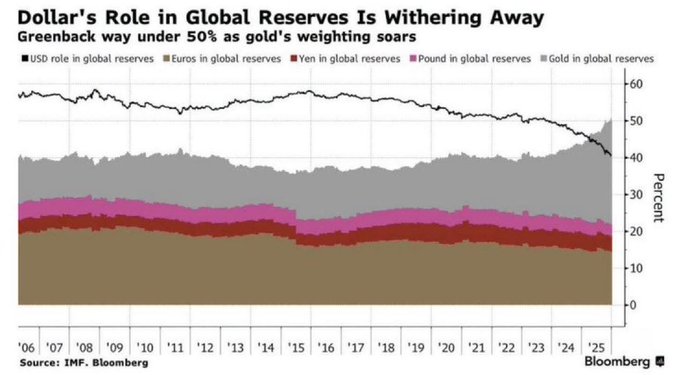 A Bloomberg chart titled 'Dollar's Role in Global Reserves Is Withering Away,' showing the declining USD share in global reserves alongside rising gold weighting from 2006 to 2025.
