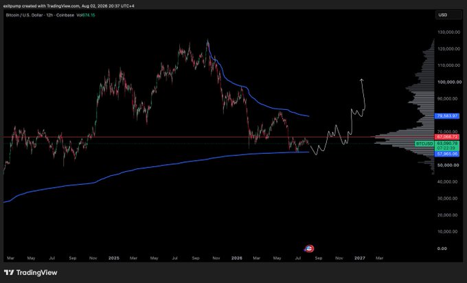 A TradingView chart of Bitcoin (BTC/USD) on a 12-hour timeframe from Coinbase shows price consolidating near $67,287.79, with a white projection line indicating a potential rally toward $110,000-$120,000 levels. The chart visually supports the post's thesis by illustrating price action finding support above the $60K region, consistent with the view that BTC is building a base for a future bull run rather than capitulating toward $50K.