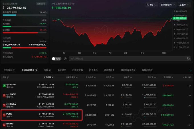 A Hyperliquid dashboard shows a whale trader named Loracle holding a large short position on $PONS, with the highlighted row displaying 17,058,127.85 PONS shorts worth approximately $5.68M, currently in profit of $1,395,996 (+24.65%) as PONS's price rose by 24.6% over the week.