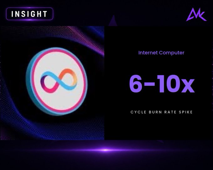 A promotional graphic titled 'INSIGHT' highlighting the Internet Computer (ICP) token, featuring an infinity-style logo and text stating a '6-10x CYCLE BURN RATE SPIKE'.