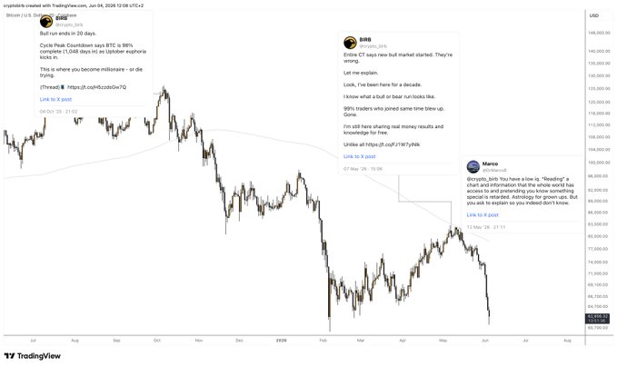 The image shows a graph with several dots, each representing an update from a cryptocurrency called Bitcoin. The graph is displayed on a computer screen as part of a chart that seems to be discussing Bitcoin's market trends or predictions. This chart is likely related to a social media post about Bitcoin and its value, which indicates the current situation in the crypto world.