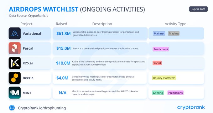 An "Airdrops Watchlist" infographic dated July 31, 2026, sourced from CryptoRank.io, displays five ongoing crypto projects—Variational ($61.8M raised), Pascal ($15.0M), K25.ai ($10.0M), Beezie ($4.0M), and MINT (N/A)—along with their descriptions and activity types such as Trading, Predictions, Social, Bounty Platforms, and Gaming, matching the post's list of potential airdrop opportunities.