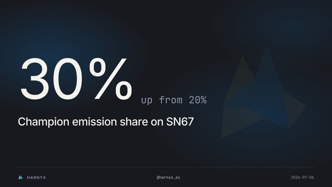 A dark blue analytics slide showing '30% up from 20% Champion emission share on SN67' with the HARNYX logo, handle @harnyx_ai, and date 2026-07-06.