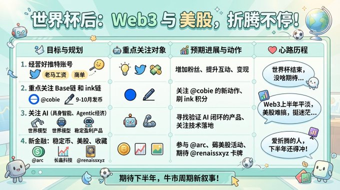 Chinese infographic titled '世界杯后：Web3与美股，折腾不停！' (After the World Cup: Web3 and US stocks keep going!) outlining goals and plans focused on Base chain, Ink chain, AI crypto projects, and US stocks, mentioning accounts like @cobie, @arc, and @renaissxyz.