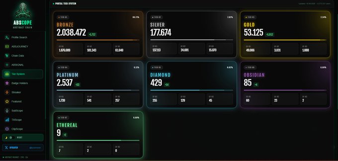 A dark-themed dashboard titled 'PRIMUS TASK SYSTEM' displaying tiered membership levels (Bronze, Silver, Gold, Platinum, Diamond, Obsidian, Ethereal) with progress percentages and member counts, alongside an 'ABSCOPE ACCOUNT CENTER' sidebar.