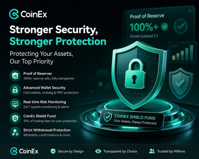 A digital advertisement for CoinEx cryptocurrency exchange promotes 'Stronger Security, Stronger Protection' with a teal shield and padlock graphic, highlighting 'Proof of Reserve 100%+' and features like Advanced Wallet Security and Real-time Risk Monitoring.
