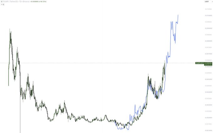 A TradingView candlestick chart of X:LITUSDT (1D) on Binance overlays a price action pattern (black/green candles) with a blue fractal line, showing a deep accumulation base followed by a sharp breakout to new highs near 0.01145—mirroring the post's claim that $PUMP is replicating $LIT's 50-day fractal setup, with new highs anticipated in late October or early November.