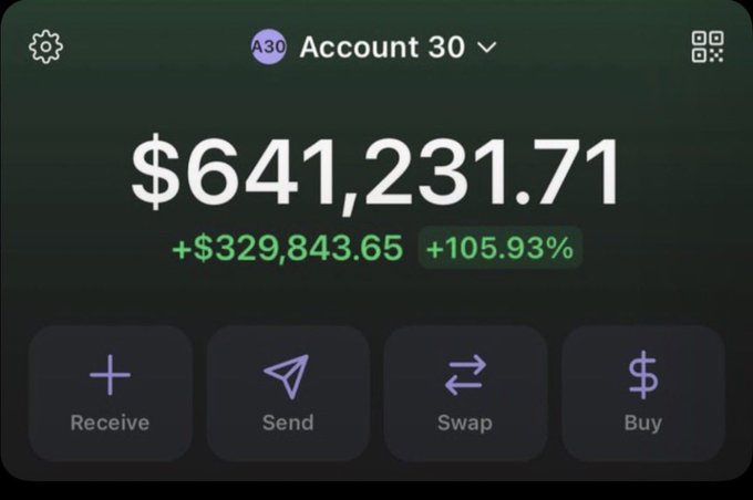 A screenshot of a crypto wallet interface displaying an "Account 30" balance of $641,231.71 with a gain of +$329,843.65 (+105.93%), featuring Receive, Send, Swap, and Buy options, shown alongside a giveaway post boasting of impressive portfolio gains.