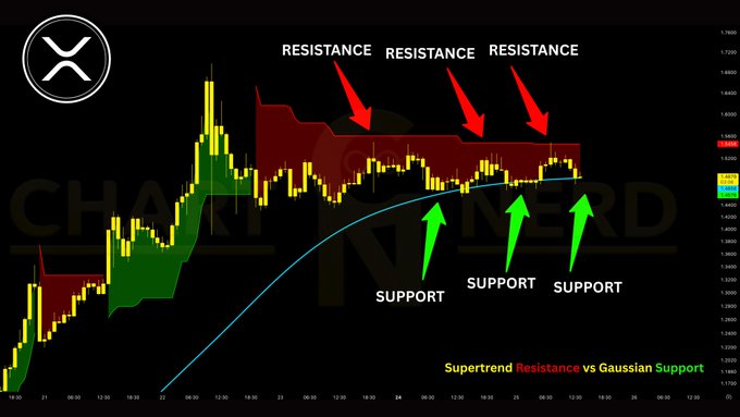 The image shows a 1-hour XRP candlestick chart with green Gaussian support marked below and red Supertrend resistance above, illustrating the compression zone between approximately $1.54 and $1.60 as referenced in the post. Key price levels visible include resistance near $1.60, a potential downside target at $1.30, and an upside target around $1.70-$1.80, with the chart branded by "CHARTNERD" and the XRP logo in the top-left corner.