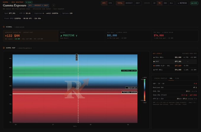 A Gamma Exposure dashboard showing net options flow with key levels around $77,000 and $78,000, notable dealer positioning (+132 $MM), and a 'GAMMA MAP' visualization.