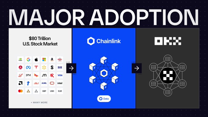 The image shows a "MAJOR ADOPTION" graphic illustrating the flow from the $80 Trillion U.S. Stock Market (featuring company logos like Google, Apple, Microsoft, JPMorgan, and Visa) through Chainlink's oracle network to OKX, highlighting Chainlink Data Streams integration on OKX's X Layer for bringing traditional market data onchain.

This visual reinforces the post by depicting the pipeline the announcement enables: reliable market data from major traditional finance assets flowing through Chainlink's oracle infrastructure onto OKX's X Layer—exactly the kind of oracle-exchange convergence needed for scalable tokenized real-world assets (RWAs).