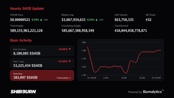 Hourly SHIB (Shiba Inu) update dashboard from SHIBburn showing price at $0.00000521 (up 0.59%), market cap around $3.07B, and burn activity charts powered by Burnalytics.
