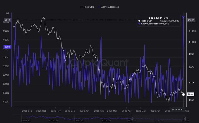 A CryptoQuant chart displaying 'Price USD' (white line) and 'Active Addresses' (blue line) for Bitcoin, with a tooltip showing 'Price 2026 Jul 31, UTC' at $62,825.22899683 and 978,506 active addresses.