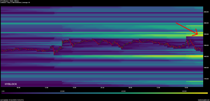 A Hyblock liquidation heatmap for ETH shows a notable spike in liquidation activity near the $1,950 level (highlighted by the red arrow), aligning with the post's observation of a large liquidation cluster between $1,940–$1,960 that bulls must defend before any potential short setup.