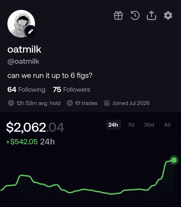 A social trading profile for user "oatmilk" (@oatmilk) shows a portfolio value of $2,062.04, up $542.05 in 24h, with a green upward-trending line graph and a bio reading "can we run it up to 6 figs?"