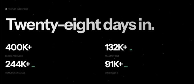 A Testnet Week Four update slide titled 'Twenty-eight days in' showing 400K+ Blocks Produced, 244K+ Commitment Leaves, 132K+ Transactions, and 91K+ ORB Shielded.