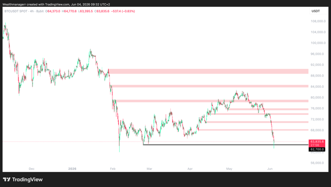 "The lows have been taken."