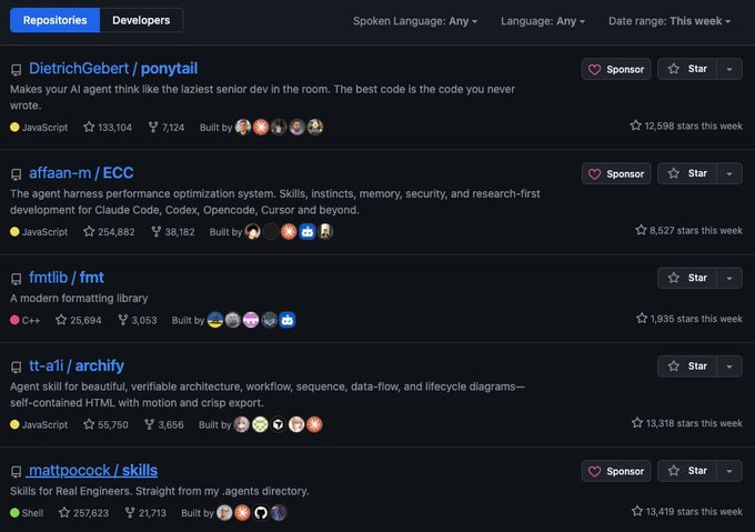 A screenshot of GitHub's trending repositories page showing the top 5 repos this week, including Ponytail (133,104 stars), ECC (254,882 stars), fmt (25,694 stars), Archify (55,750 stars), and Skills (257,623 stars), matching the list shared in the post.