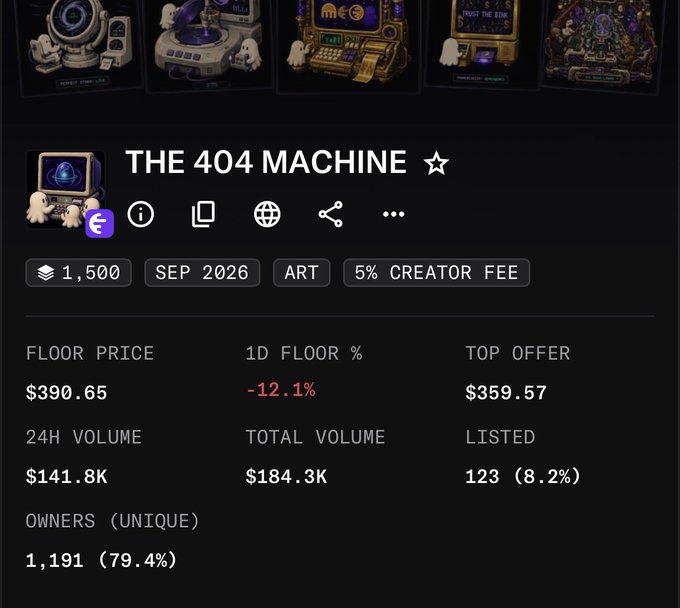A NFT collection profile page for "THE 404 MACHINE" showing a floor price of $390.65 (-12.1%), 24H volume of $141.8K, 1,191 unique owners, and a total supply of 1,500 items, which the accompanying post highlights as currently mintable for 0.044 ETH despite a 0.1575 floor price.