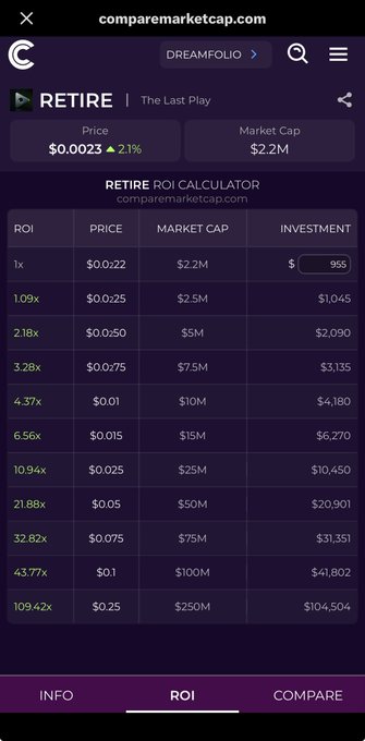 The image shows a "Retire ROI Calculator" on comparemarketcap.com for the ticker "RETIRE" (The Last Play), priced at $0.0023 with a $2.2M market cap, demonstrating that a $955 investment could yield $104,504 if the coin reached a $250M market cap—directly supporting the post's argument about the token's retirement investment potential.