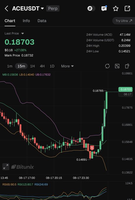 A cryptocurrency trading chart on Bitunix shows the ACEUSDT perpetual contract with a current price of 0.18703, displaying a 27.08% gain, 24H volume of 47.14M ACE, and candlestick patterns over a 15-minute timeframe.