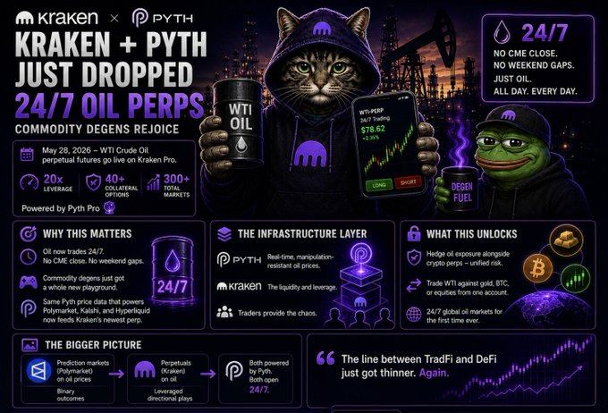 The image features a poster with a cartoon cat wearing a hooded sweatshirt, holding two cell phones and a can of oil. The text on the poster reads "KRAKEN + PYTH Just Dropped 24/7 Oil Perps - Commodity DeGeps REJOICE". The poster also includes information about the oil market, such as the fact that it is powered by Pyth Pro and offers leverage options for trading.