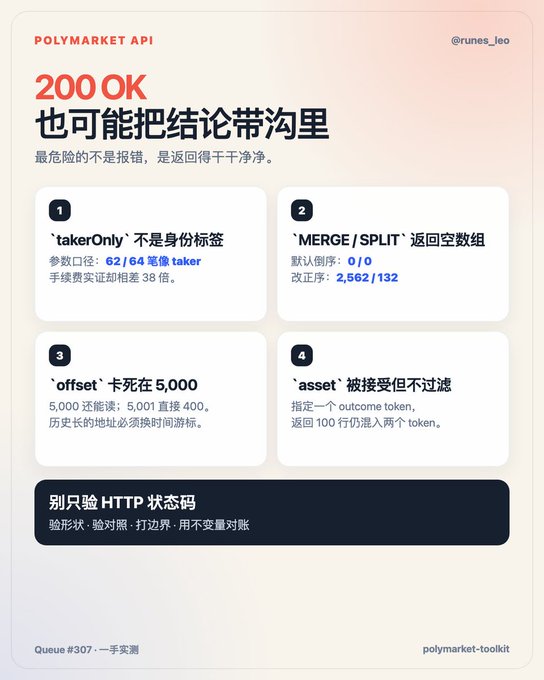 An infographic titled "POLYMARKET API: 200 OK 也可能把结论带沟里" (200 OK can also lead you to wrong conclusions), warning that the most dangerous Pol