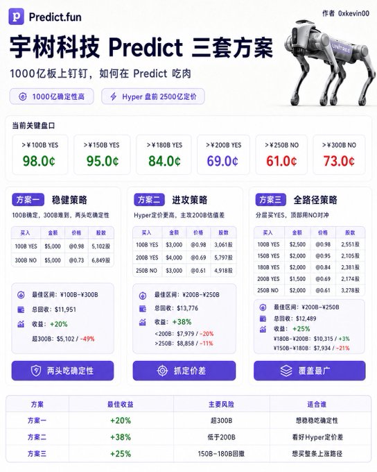 An infographic from Predict.fun titled '宇树科技 Predict 三套方案' by author 0xkevin00, displaying three trading strategies with key odds like '>¥100B YES 98.0¢' and estimated returns of +20%, +38%, and +25%.