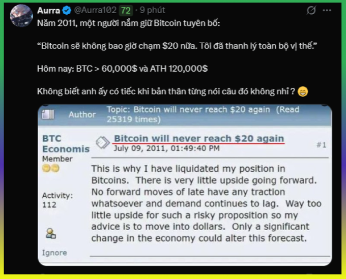 A tweet from @Aurra102 showing a 2011 forum post titled 'Bitcoin will never reach $20 again' where someone liquidated their position, contrasted with the current price exceeding $60,000 and an all-time high of $120,000.