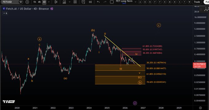 A TradingView 4D chart of FET/USD on Binance displays an Elliott Wave analysis labeling major market swings from 2020 through 2029, showing a completed five-wave decline from the March 2024 high (b) with Fibonacci retracement levels (0.080–0.245) marked in an orange support zone, consistent with the post's view that Fetch.AI remains under downside pressure in a broader corrective structure.