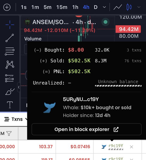 A crypto trading chart for $ANSEM shows a wallet (5URyNU...c19Y) that spent $8.00 on 3 buy transactions and sold for $502.5K across 76 transactions, netting a $502.5K profit, visually confirming the post's claim of an $8 to $500K gain.
