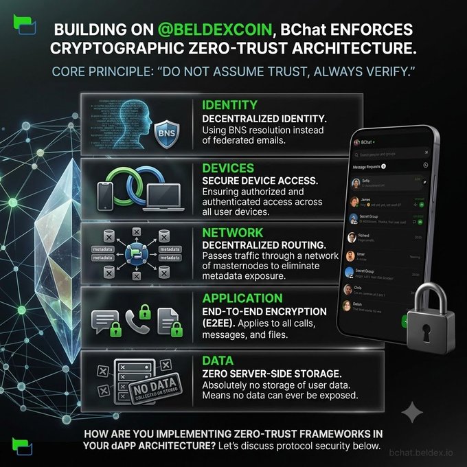 The image is an infographic promoting BChat's Zero-Trust security architecture built on the BeldexCoin (BDX) platform. It outlines five structural pillars—Identity (decentralized via BNS), Devices (secure authenticated access), Network (decentralized routing through masternodes), Application (end-to-end encryption), and Data (zero server-side storage)—alongside a screenshot of the BChat messaging interface and a padlock icon, visually reinforcing the "do not assume trust, always verify" core principle highlighted in the post.