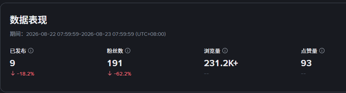 A data performance dashboard in Chinese showing metrics for the period 2026-08-22 to 2026-08-23 (UTC+08:00), with 9 posts published (down 18.2%), 191 followers gained (down 62.2%), 231.2K+ views, and 93 likes.