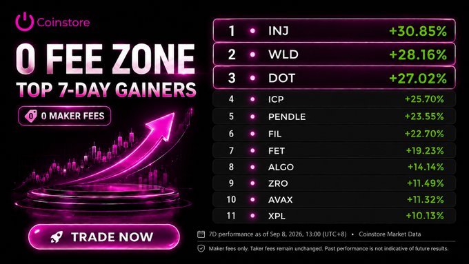 A Coinstore promotional banner advertising '0 FEE ZONE TOP 7-DAY GAINERS' with a leaderboard showing top performers: INJ (+30.85%), WLD (+28.16%), and DOT (+27.02%).