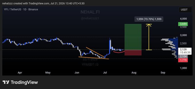This TradingView chart shows the YFI/TetherUS 1D Binance crypto pair, with a long trade marked with an entry around 2100-2128, a stop-loss at 1779, and potential take-profits at 2600, 3100, and 3500, indicating a bullish outlook.