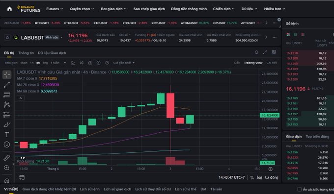 The image shows an online stock trading dashboard displaying a chart that shows the rise of a coin called "Lab Coin". The value of Lab Coin has been increasing over time since its launch, but now it seems like it's about to crash back down to 0.x (less than 1 cent). The post mentions that the Lab Coin is being run up by someone who is trying to make money off of it. It also mentions that two siblings are involved in this scheme and that the coin was trading at 16 cents a token before it dropped. This situation demonstrates a potential investment opportunity for those who want to invest in Bitcoin and hope to profit from its increasing value or decline.