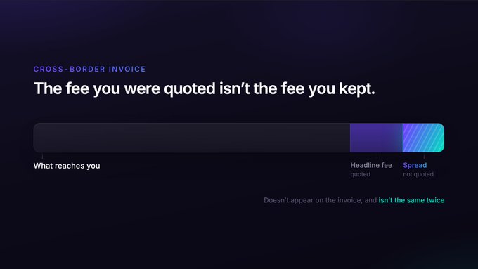 A dark presentation slide titled "CROSS-BORDER INVOICE" states "The fee you were quoted isn't the fee you kept," with a progress bar labeled "What reaches you" showing "Headline fee quoted" and "Spread not quoted," followed by "Doesn't appear on the invoice, and isn't the same twice."