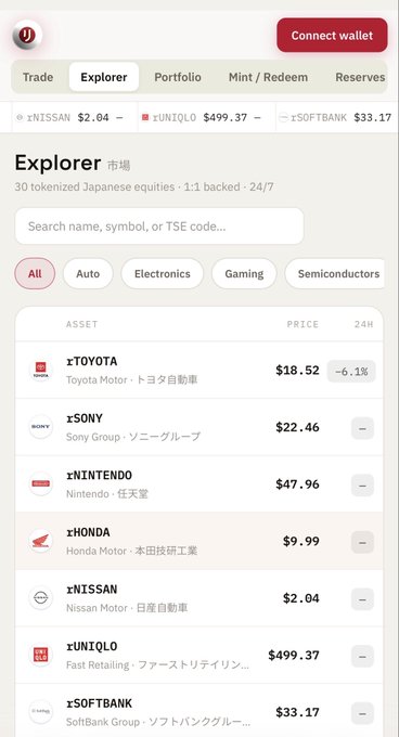 A mobile app screenshot of a tokenized Japanese equities platform showing an 'Explorer' list with assets including xTOYOTA ($18.52), xSONY ($22.46), xNINTENDO ($47.96), xHONDA ($9.99), xNISSAN ($2.04), xUNIQLO ($499.37), and xSOFTBANK ($33.17).