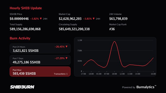 A Shibburn dashboard displays an 'Hourly SHIB Update' showing a price of $0.00000446 (-3.82%), market cap of $2,628,962,203, and a 'Burn Activity' line chart from Burnalytics.
