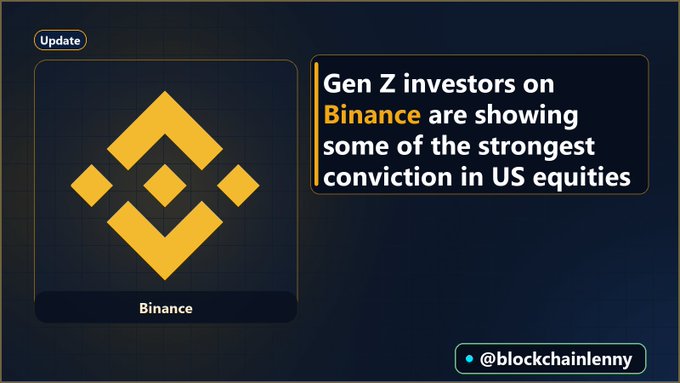 A graphic featuring the Binance logo with text stating "Gen Z investors on Binance are showing some of the strongest conviction in US equities," credited to @blockchainlenny.
